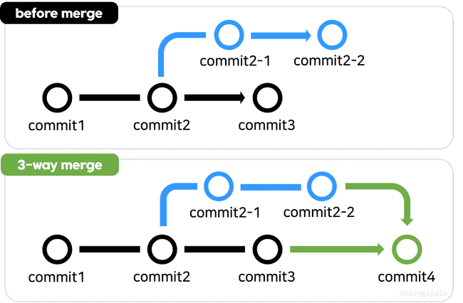 3-way merge