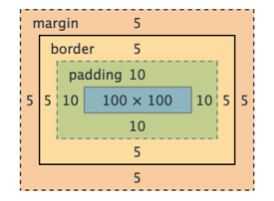 CSS의 Margin, Border, Padding 그리고 Content