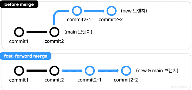 fast-forward merge