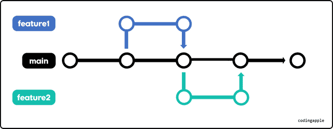 Trunk-based 전략