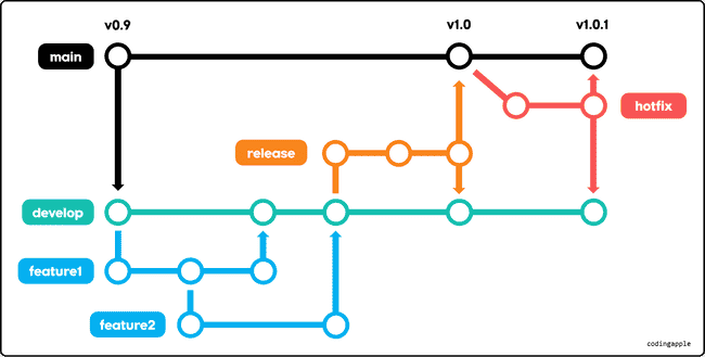 GitFlow 전략